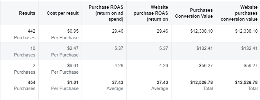 2700%ROAS